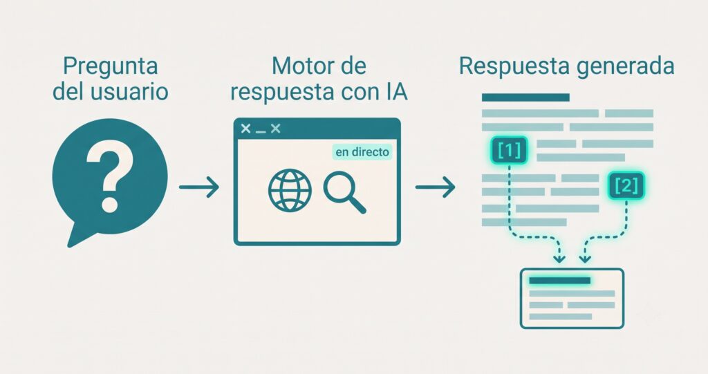 Diagrama del flujo de Perplexity: pregunta del usuario, motor de respuesta con IA en directo y respuesta generada con citas
