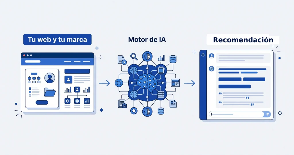 Diagrama del posicionamiento en IA: tu web y tu marca pasan por el motor de IA y este genera una recomendacion que menciona y cita a la empresa