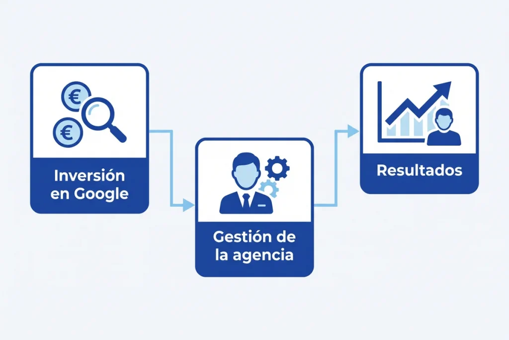 Diagrama de los dos costes de Google Ads: la inversion en Google y la gestion de la agencia llevan a los resultados